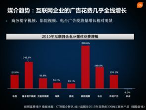 從CTR視角解析多渠道廣告投放與互聯網企業(yè)營銷策略